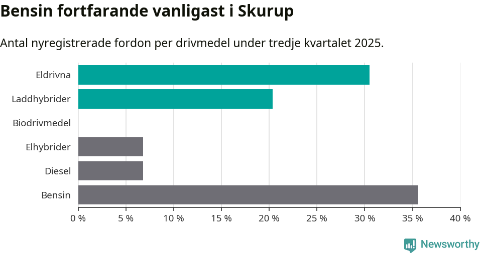 Graf: Antal nyregistrerade fordon per drivmedel