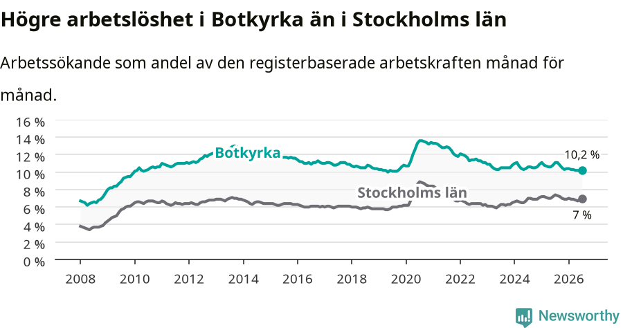 Graf: Arbetslöshet i Botkyrka kommun och Stockholms län