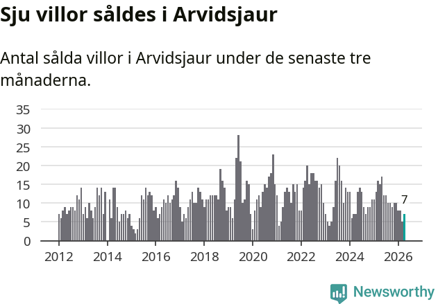 Graf: Antal sålda villor i Arvidsjaurs kommun
