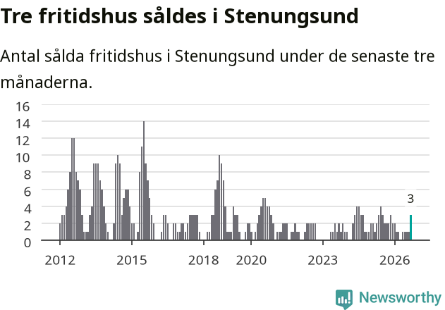 Graf: Antal sålda fritidshus i Stenungsunds kommun
