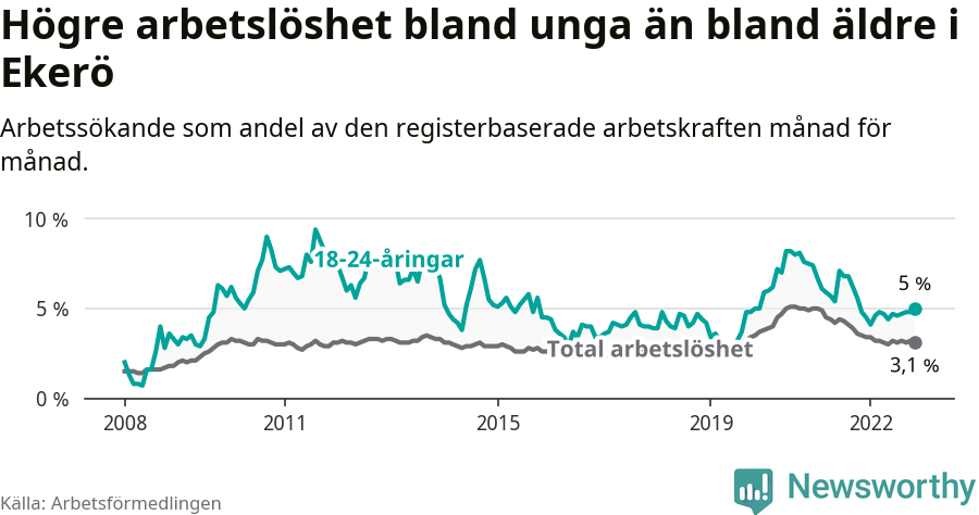 Graf: Skillnad i arbetslöshet mellan unga och hela befolkningen i Ekerö kommun