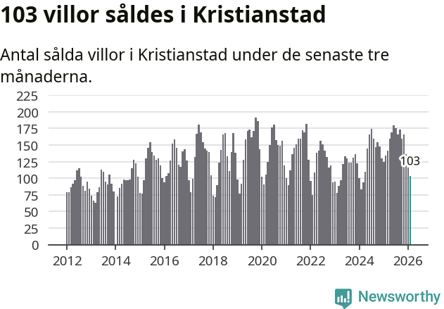 Graf: Antal sålda villor i Kristianstads kommun