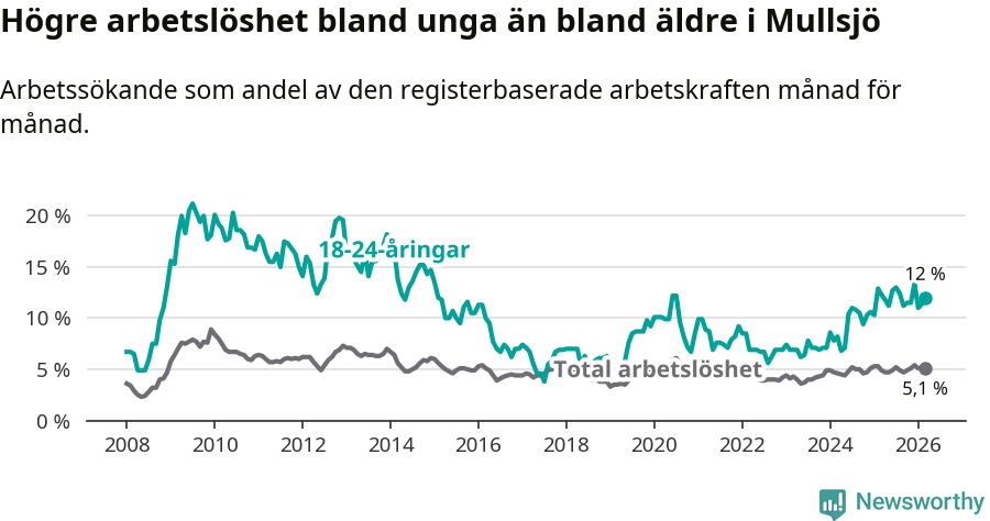 Graf: Skillnad i arbetslöshet mellan unga och hela befolkningen i Mullsjö kommun