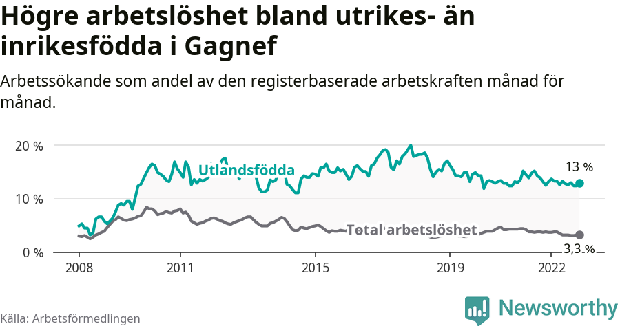 Graf: Skillnad i arbetslöshet mellan utrikesfödda och hela befolkningen i Gagnefs kommun
