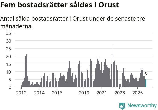 Graf: Antal sålda bostadsrätter i Orusts kommun