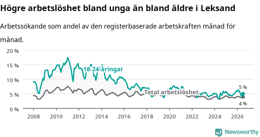 Graf: Skillnad i arbetslöshet mellan unga och hela befolkningen i Leksands kommun
