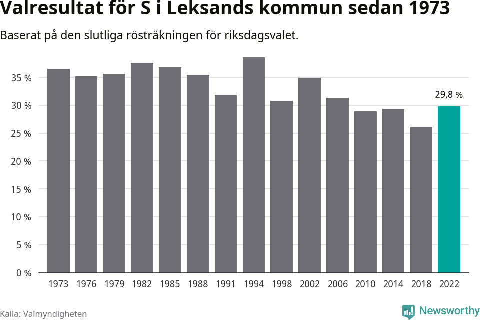 Socialdemokraternas resultat över tid