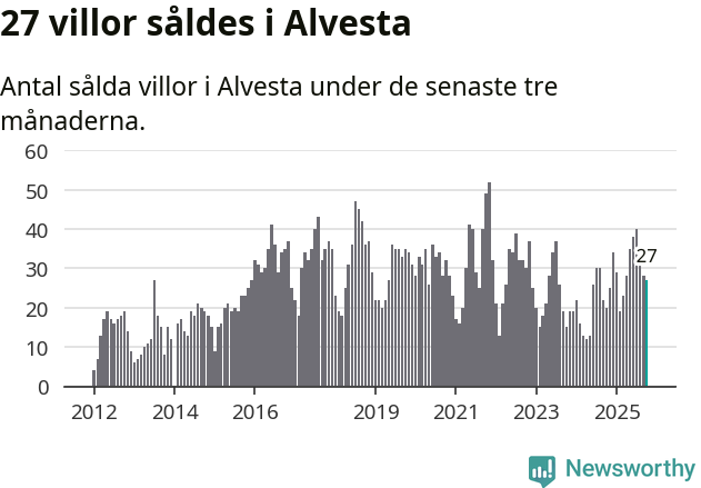 Graf: Antal sålda villor i Alvesta kommun