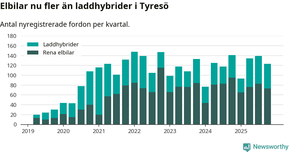 Graf: Antal nya laddhybrider och elbilar över tid