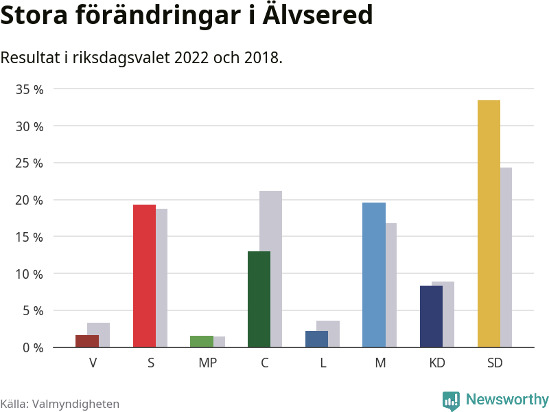Partiernas resultat i Älvsered