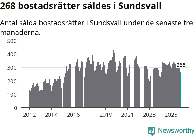 Graf: Antal sålda bostadsrätter i Sundsvalls kommun