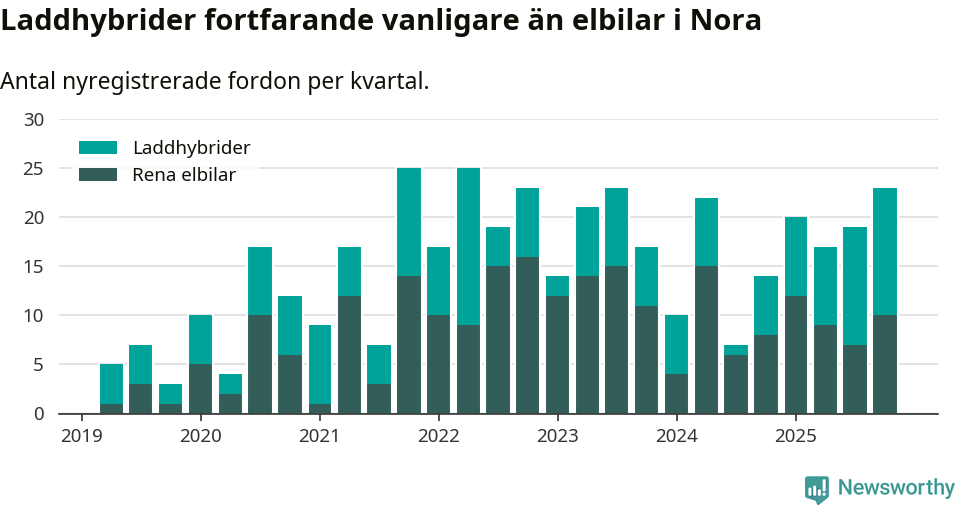 Graf: Antal nya laddhybrider och elbilar över tid