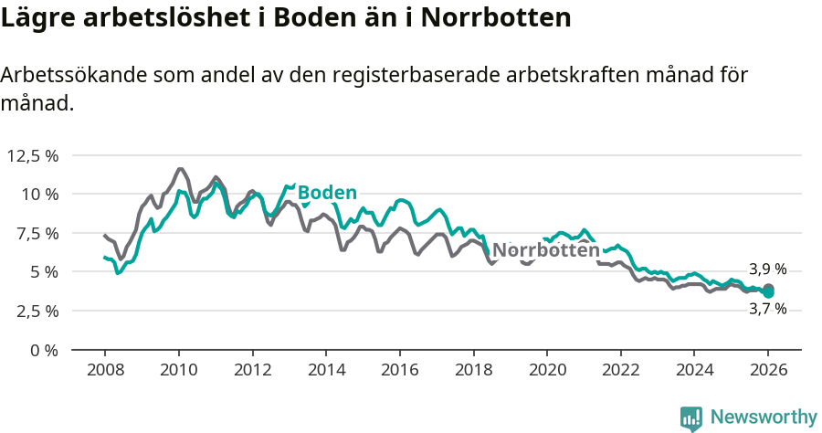 Graf: Arbetslöshet i Bodens kommun och Norrbottens län