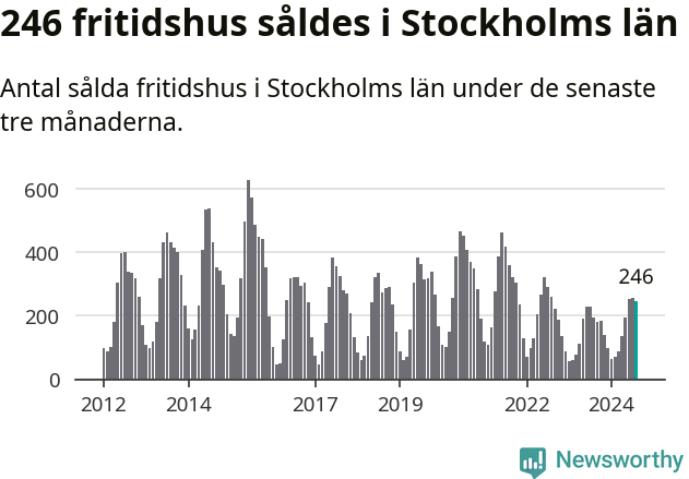 Graf: Antal sålda fritidshus i Stockholms län