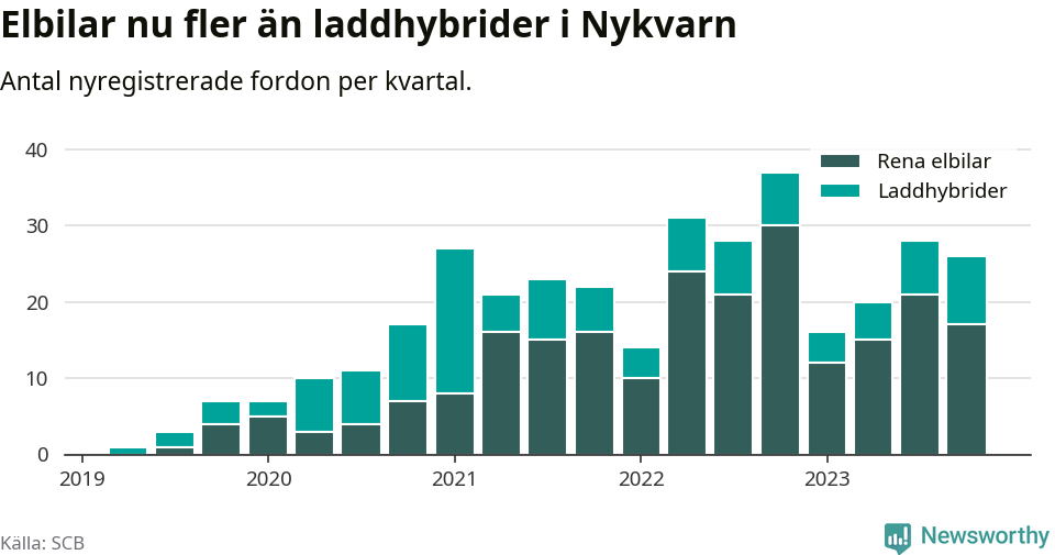 Graf: Antal nya laddhybrider och elbilar över tid
