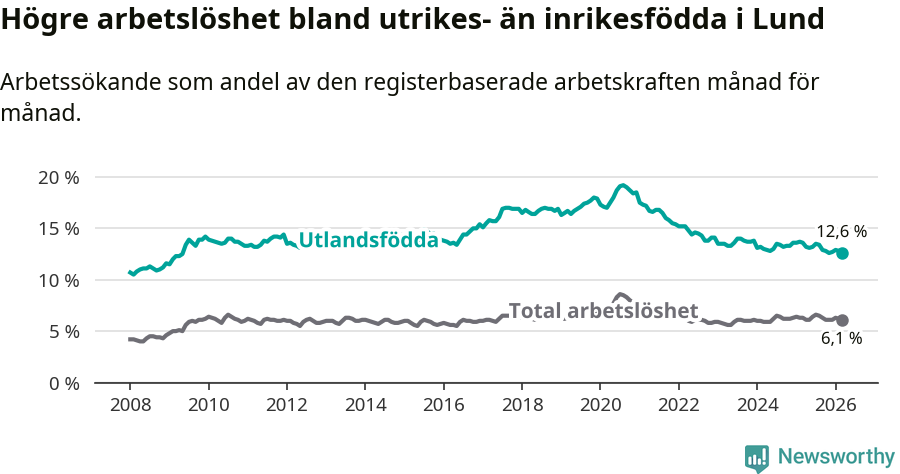 Graf: Skillnad i arbetslöshet mellan utrikesfödda och hela befolkningen i Lunds kommun