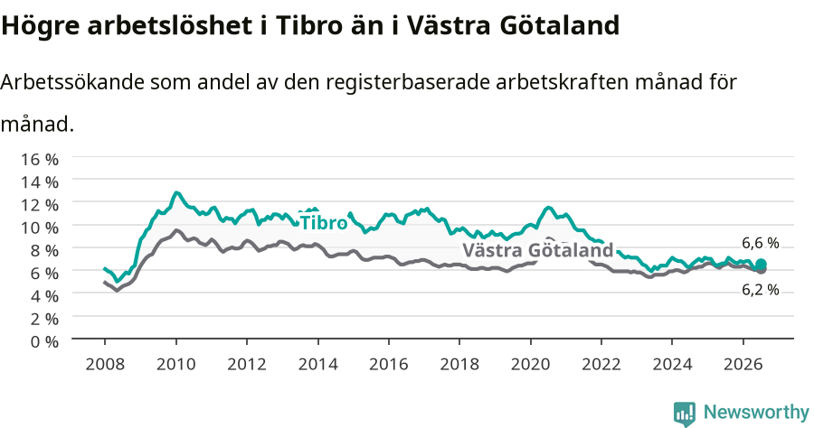 Graf: Arbetslöshet i Tibro kommun och Västra Götalands län