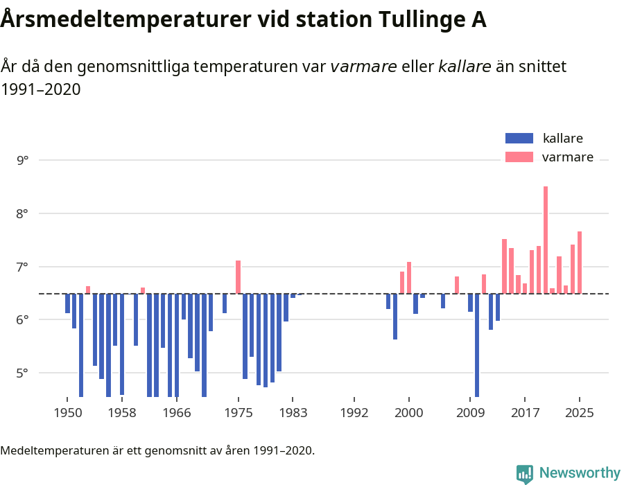 Diagram som år för år visar årsmedeltemperaturens avvikelse från de senaste 30 årens medelvärde.