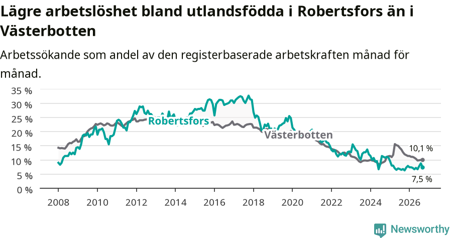 Graf: Arbetslöshet bland utrikesfödda i Robertsfors kommun och Västerbottens län