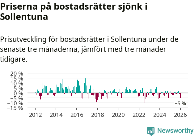 Graf: Prisutveckling för bostadsrätter i Sollentuna kommun