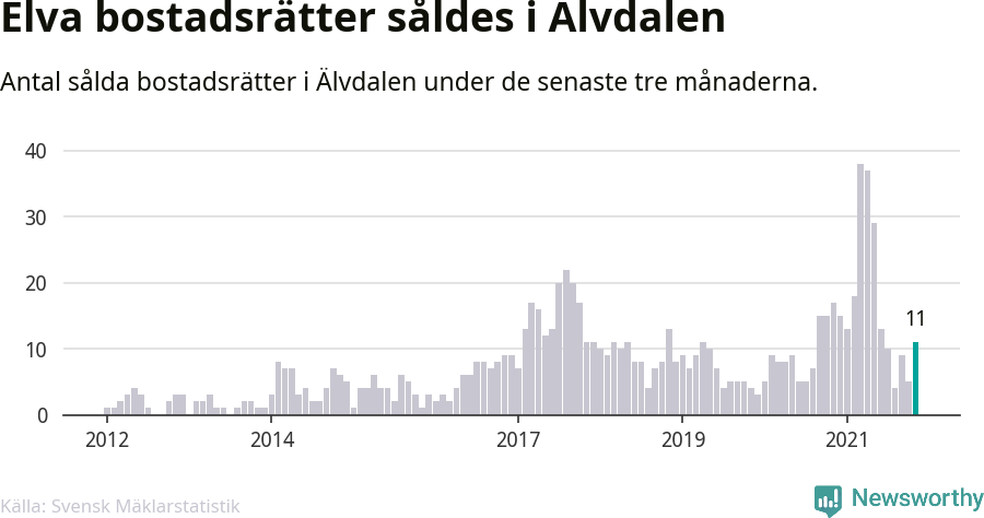 Graf: Antal sålda bostadsrätter i Älvdalens kommun