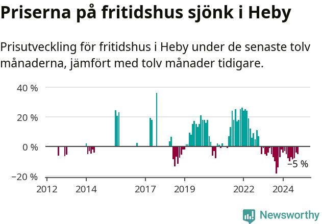 Graf: Prisutveckling för fritidshus i Heby kommun
