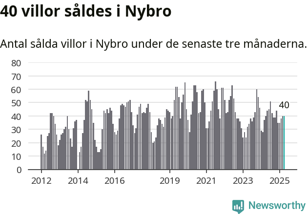 Graf: Antal sålda villor i Nybro kommun