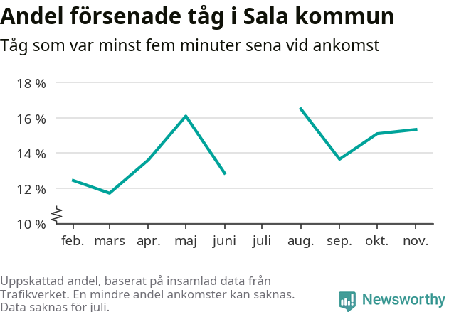 Graf över andel försenade tåg per månad