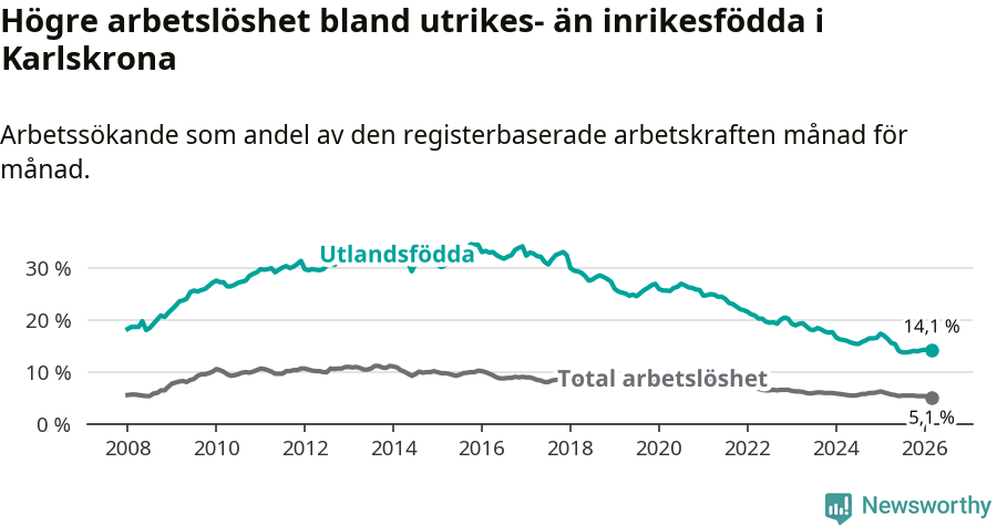 Graf: Skillnad i arbetslöshet mellan utrikesfödda och hela befolkningen i Karlskrona kommun