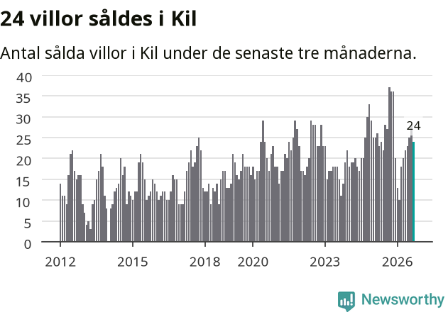 Graf: Antal sålda villor i Kils kommun