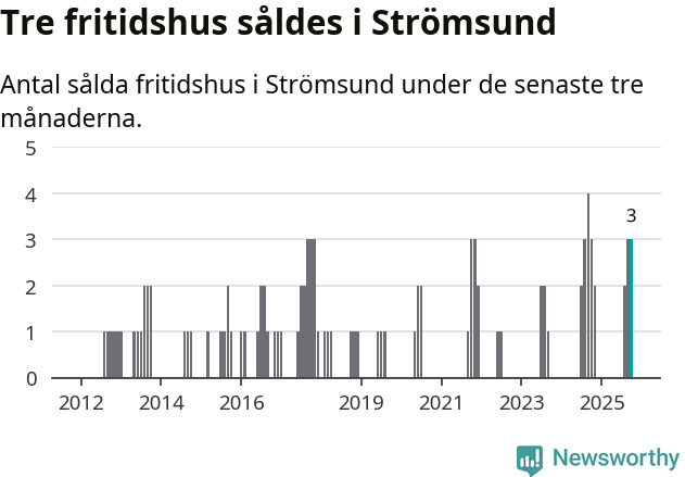 Graf: Antal sålda fritidshus i Strömsunds kommun