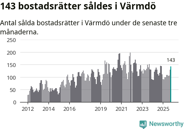 Graf: Antal sålda bostadsrätter i Värmdö kommun