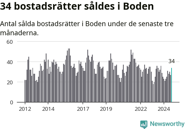 Graf: Antal sålda bostadsrätter i Bodens kommun
