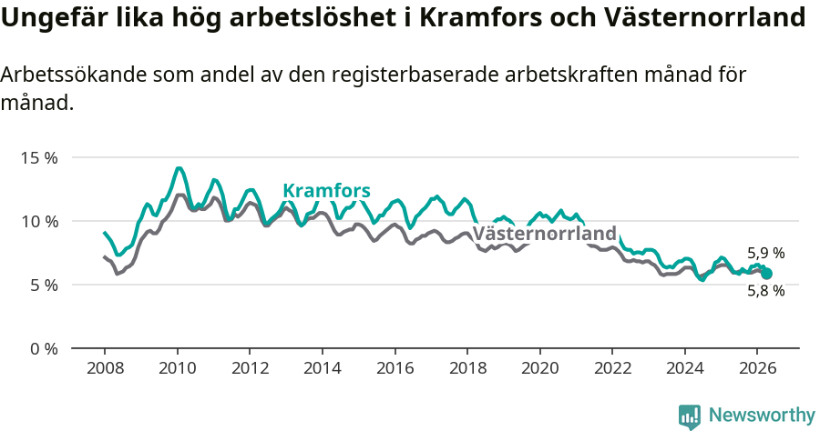 Graf: Arbetslöshet i Kramfors kommun och Västernorrlands län