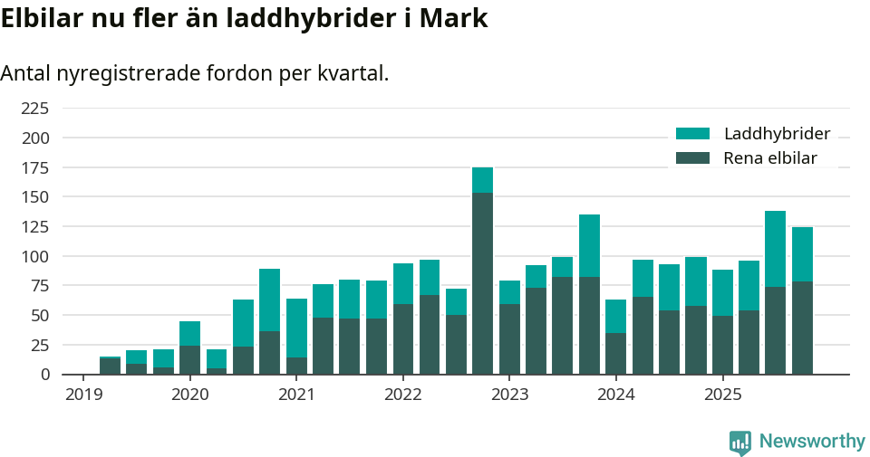 Graf: Antal nya laddhybrider och elbilar över tid