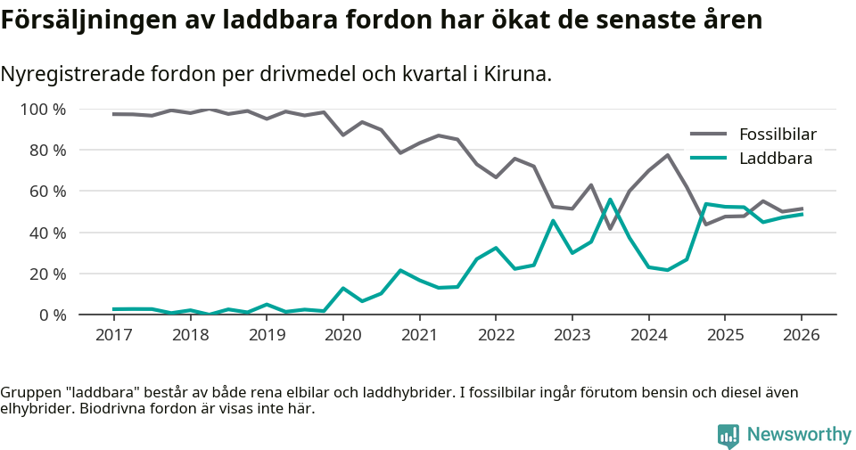 Graf: Andel laddbara bilar av alla nyregistreringar över tid