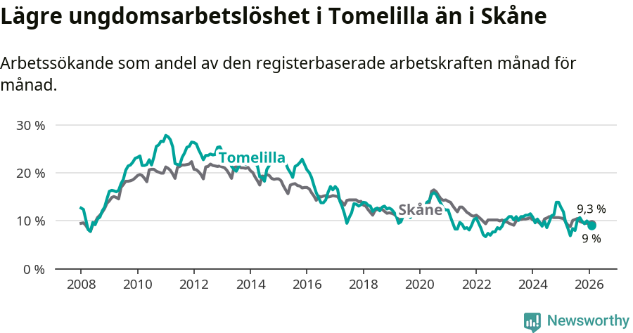 Graf: Arbetslöshet bland unga i Tomelilla kommun och Skåne län