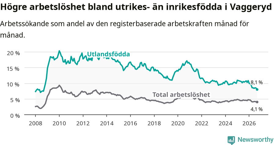Graf: Skillnad i arbetslöshet mellan utrikesfödda och hela befolkningen i Vaggeryds kommun