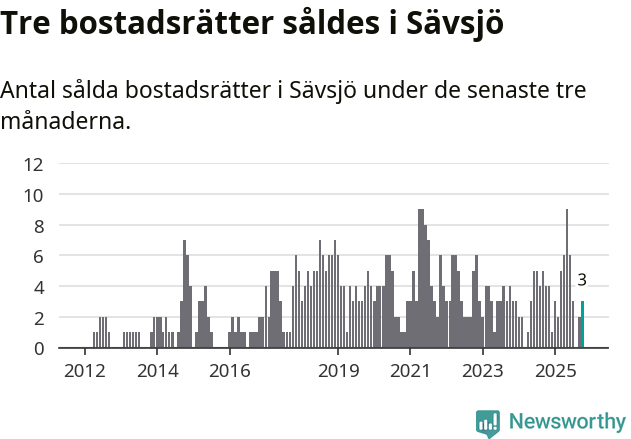Graf: Antal sålda bostadsrätter i Sävsjö kommun