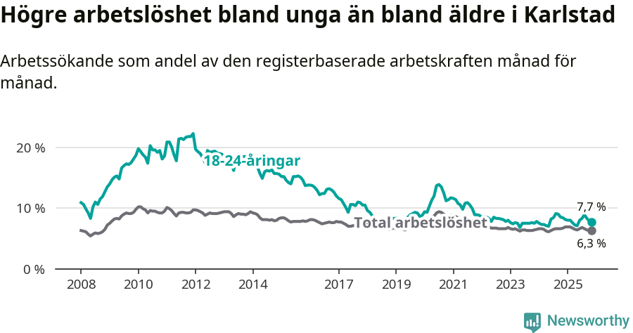 Graf: Skillnad i arbetslöshet mellan unga och hela befolkningen i Karlstads kommun