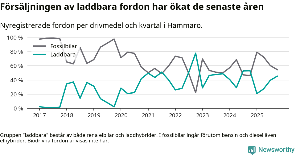 Graf: Andel laddbara bilar av alla nyregistreringar över tid