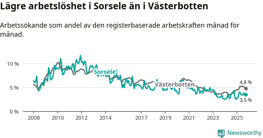 Graf: Arbetslöshet i Sorsele kommun och Västerbottens län
