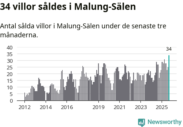 Graf: Antal sålda villor i Malung-Sälens kommun