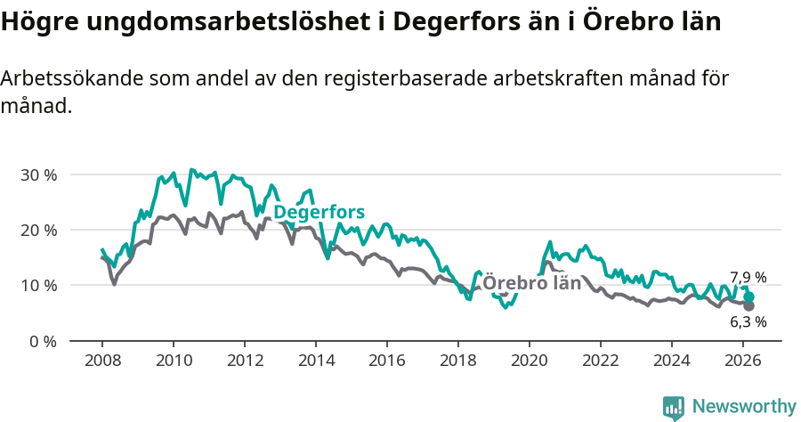 Graf: Arbetslöshet bland unga i Degerfors kommun och Örebro län
