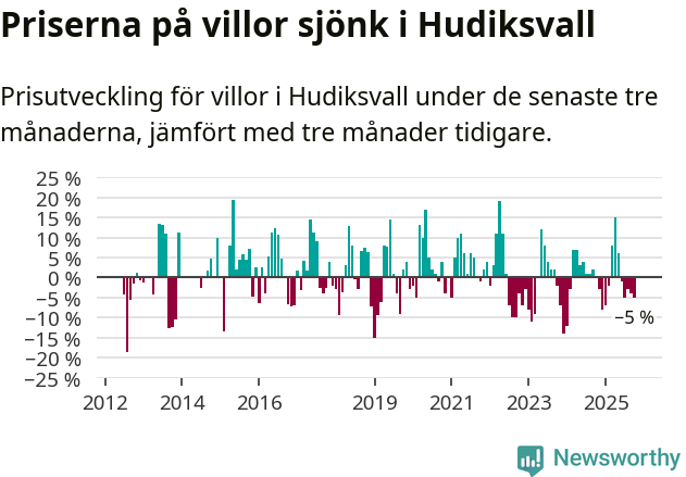Graf: Prisutveckling för villor i Hudiksvalls kommun