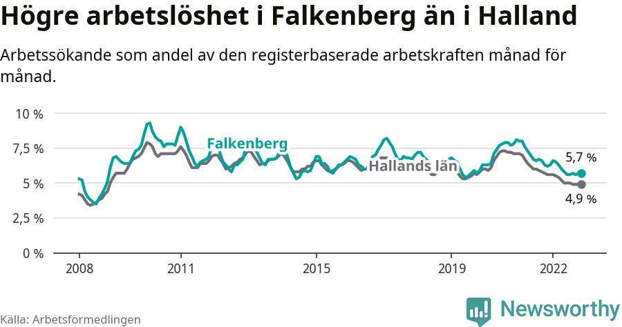 Graf: Arbetslöshet i Falkenbergs kommun och Hallands län