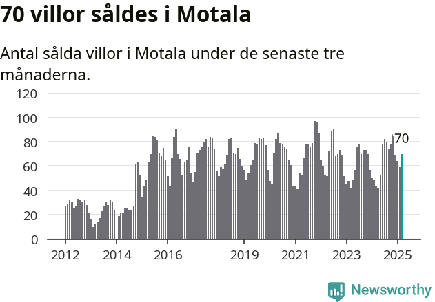 Graf: Antal sålda villor i Motala kommun