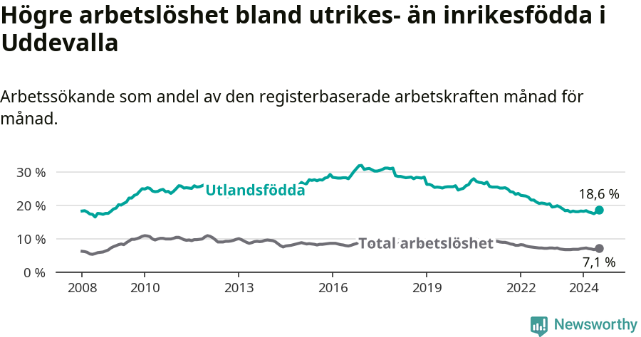 Graf: Skillnad i arbetslöshet mellan utrikesfödda och hela befolkningen i Uddevalla kommun