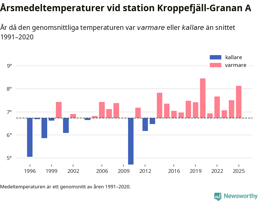 Diagram som år för år visar årsmedeltemperaturens avvikelse från de senaste 30 årens medelvärde.