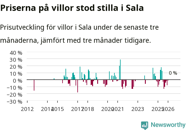Graf: Prisutveckling för villor i Sala kommun
